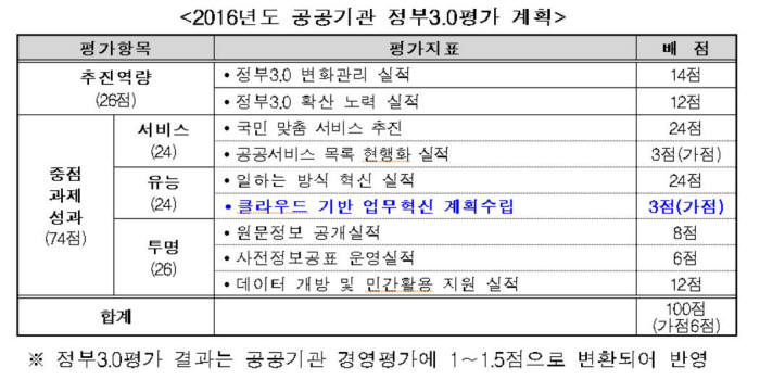 2016년도 공공기관 정부3.0평가 계획. 자료:행정자치부