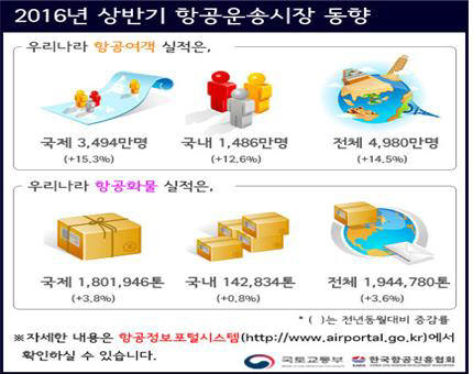 상반기 항공여객 14.5% 증가한 4980만명으로 역대 최고치 기록