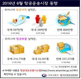 상반기 항공여객 14.5% 증가한 4980만명으로 역대 최고치 기록