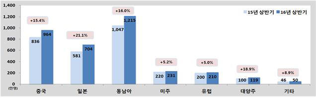 2016년 상반기 지역별 국제선 여객 실적