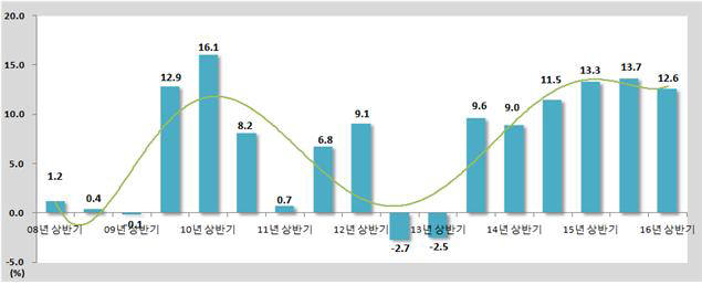 2016년 상반기 국내선 여객 증감률 추이