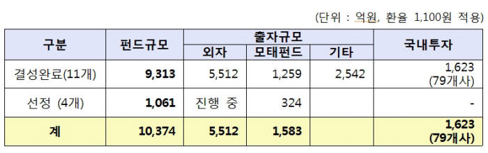 <해외VC 외자유치펀드 현황>