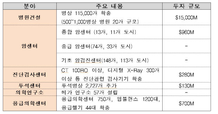 이란 정부 보건의료산업 투자 계획