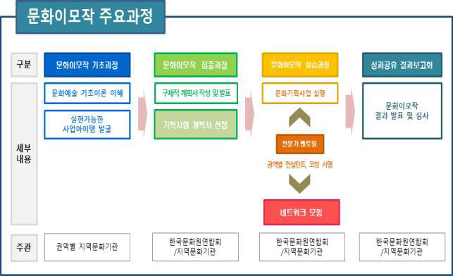 문체부, 문화로 지역변화 이끄는 `문화이장` 24명 선발