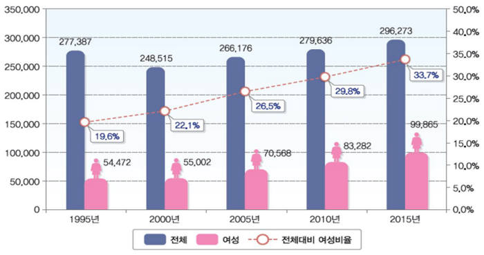 지방공무원 3명 중 1명은 여성