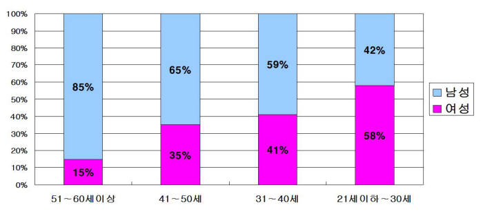 지방공무원 3명 중 1명은 여성