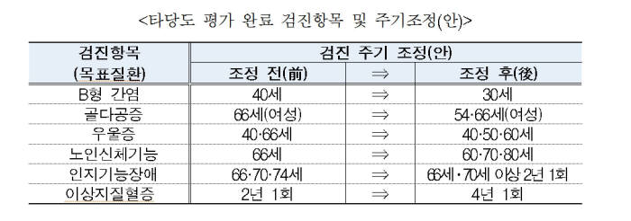 국가건강검진 타당도 평가 완료 검진항목 및 주기조정안