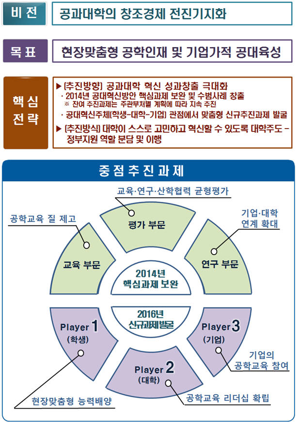 2016 공과대학 혁신방안 비전