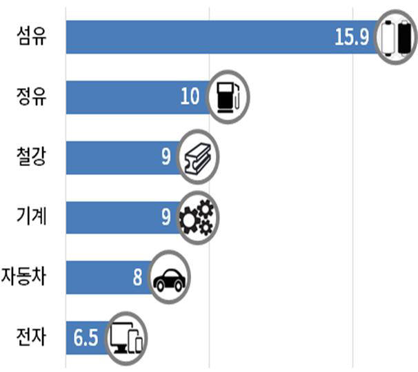 대한상공회의소(71개 지역상의 공동)가 국내 2400여개 제조업체를 대상으로 조사한 결과 응답기업의 절반가량(49.9%)은 “지금 수익원은 사양화 단계”라고 입을 모았다. 사진은 업종별 사업 유통기한 <출처: 대한상공회의소>