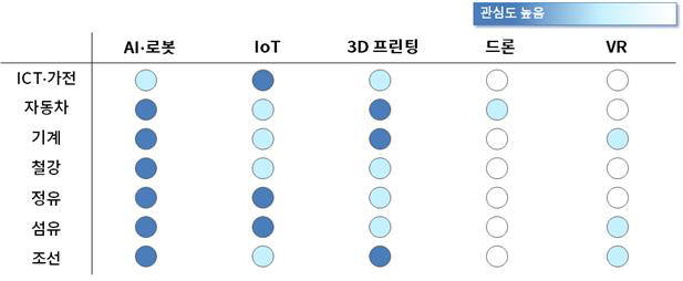 대한상의 조사 결과 기업들은 미래 유망기술로 에너지, 환경(34.4%), 바이오, 헬스(21.5%), ICT 융합(19.2%), ICBM(사물인터넷, 클라우드, 빅데이터, 모바일)(15%), 고부가가치 서비스(9.4%) 등을 꼽았다. <출처:대한상공회의소>