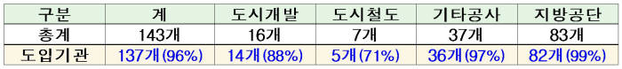 지방공기업 성과연봉제 도입 현황