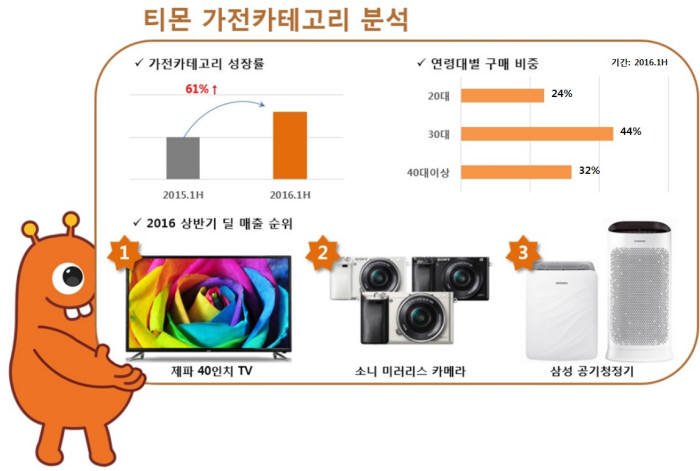 티몬 "상반기 TV·미러리스 카메라·공기청정기 불티"