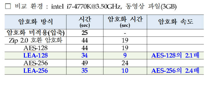 알집에서 압축 암호화 성능 비교