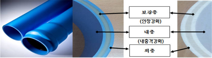 유영화학 PVC관 구조.