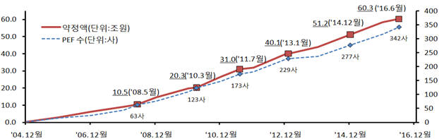 PEF 출자약정액 매 10조원 추가 달성 현황 자료:금융감독원