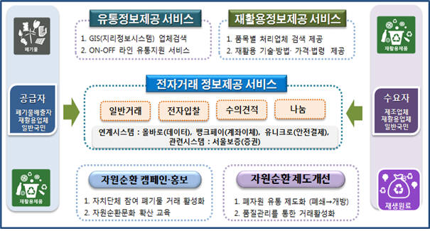 순환자원정보센터 운영방식. [자료:환경부]