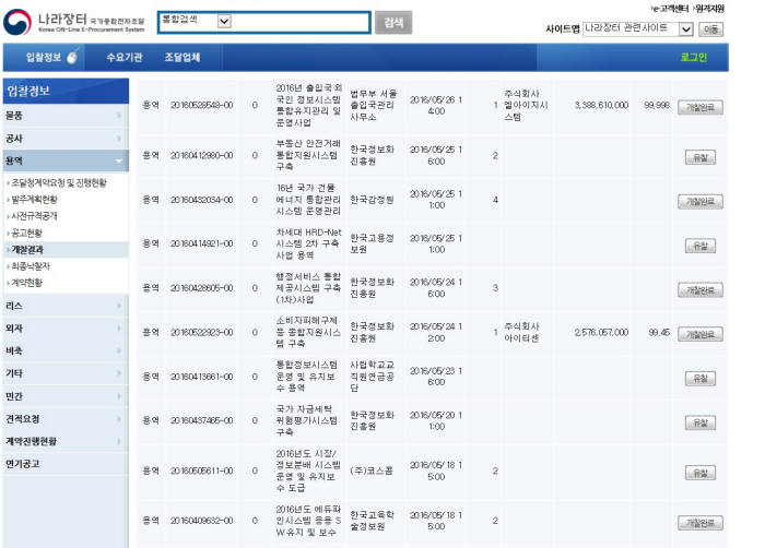 대형 공공IT 사업 절반이 유찰 `심각한 상황`…중견IT업체, 저가사업 `회피`