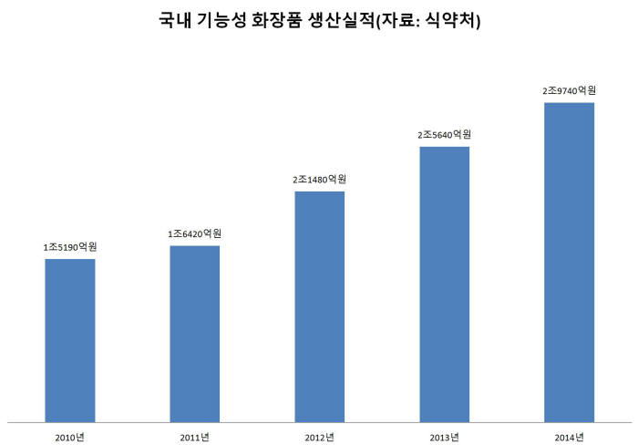 국내 기능성 화장품 생산 실적