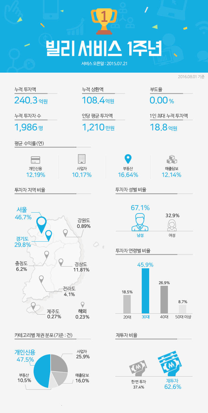 P2P업체 `빌리` 1년간 누적 투자액 240억 넘어서