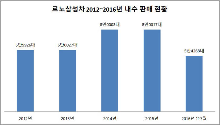 르노삼성자동차 2012년~2016년 내수 판매 현황 (제공=르노삼성자동차)