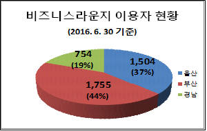 서울역내 `동남권 비즈니스 라운지` 폭발적 이용 증가