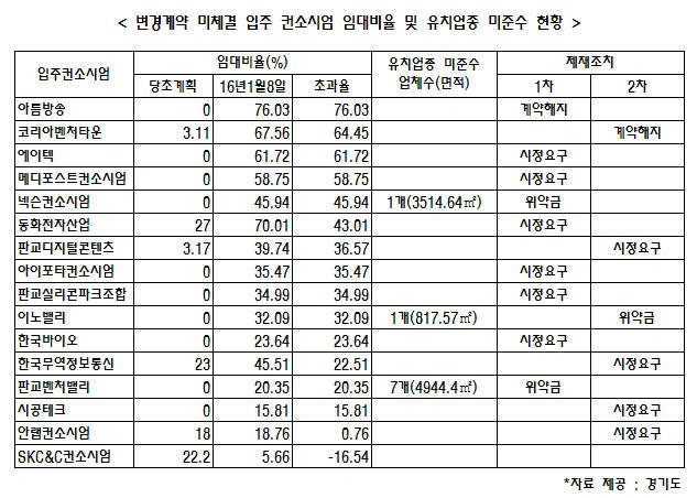 [이슈분석]경기도 "소송 통해서라도 부당 임대 바로 잡을 것"