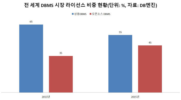 전 세계 DBMS 시장 라이선스 비중 현황