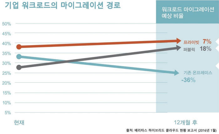 기업 워크로드의 마이그레이션(이전) 경로. 베리타스 제공