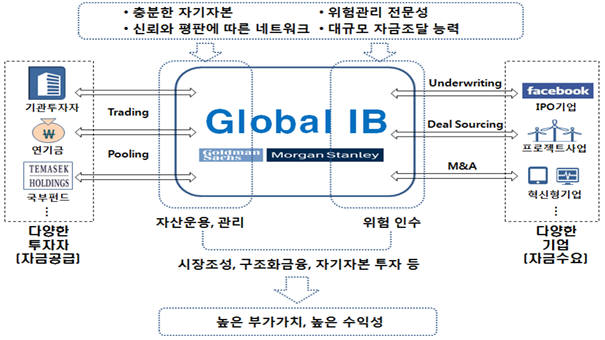 초대형 글로벌 IB의 영업구조