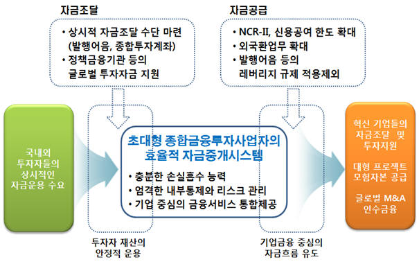 정부, 초대형 IB 3단계 로드맵 발표...어음 발행, 기업환전 등 허용