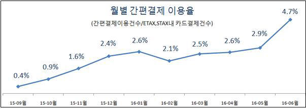 서울시, 8월부터 SSG페이로 세금납부 가능