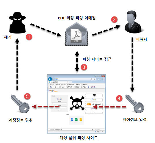 PDF 파일 첨부한 피싱 공격 과정(자료:이스트소프트)