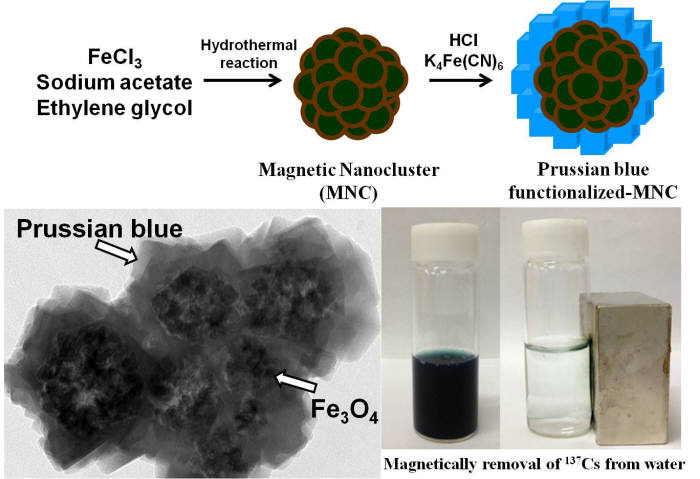 자성나노입자응집체 표면에 육면체 구조 프로시안 블루가 코팅된 모습과 세슘으로 오염된 물에 분산된 자성흡착제와 세슘흡착 후 자석으로 포집된 자성흡착제 모습.