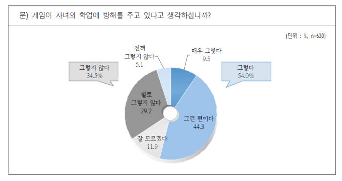 취학 자녀가 있는 부모 중 절반 이상이 “게임이 학업에 방해가 된다”고 생각하는 것으로 나타났다 출처: KOCCA