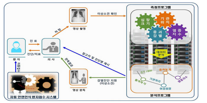 방사선 촬영영상 데이터 분석을 통한 영상판독 및 진단지원 체계