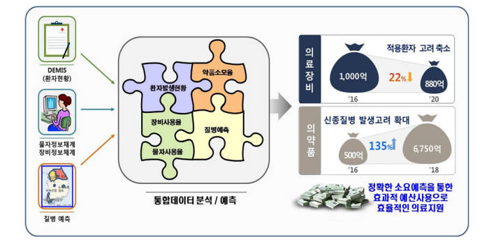 지역·계절별 장비활용 및 의약품 소모분석 장비/물자 소요예측 체계