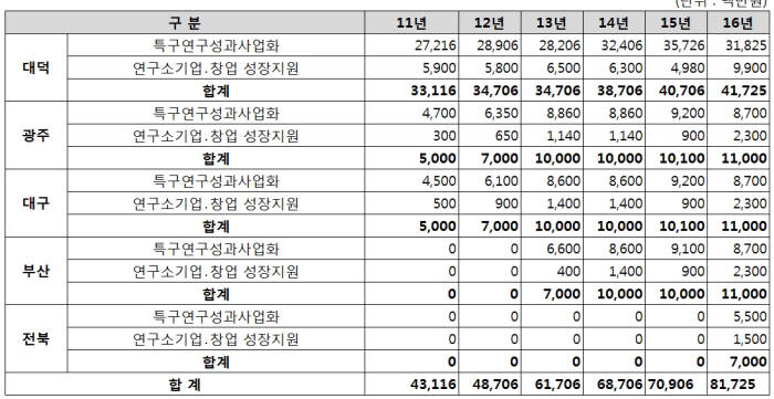 특구 예산 현황