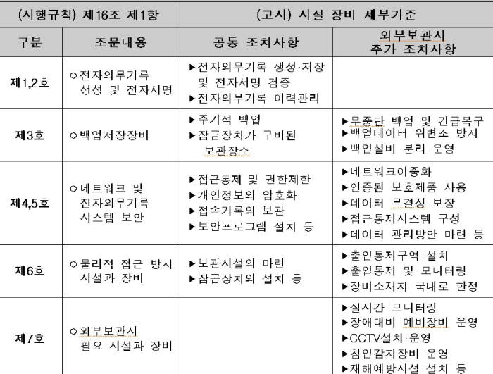 의료법 시행규칙 및 고시 주요내용