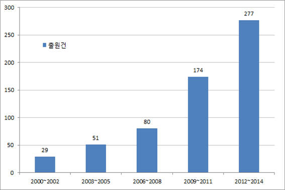 연도별 전력설비 자동 진단기술 관련 특허 출원 동향(2000~2014) / 자료:특허청