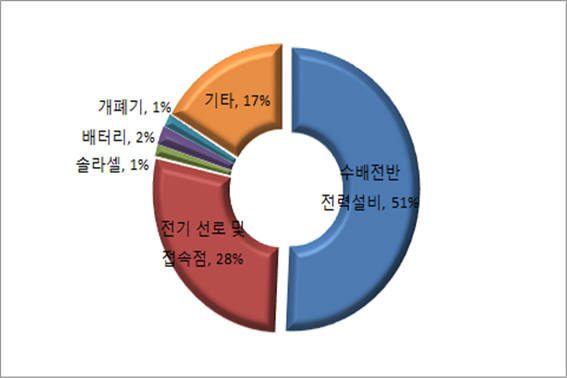 분야별 전력설비 자동 진단기술 관련 출원 비율 (2000~2014) / 자료:특허청