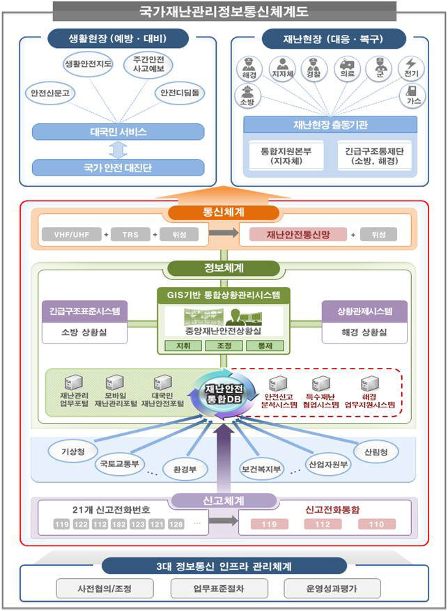 [ET단상]모든 재난관리 자원 한 곳에서 통합관리 해야