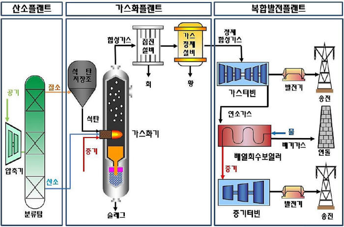 석탄가스화복합화력(IGCC)시스템 구성도