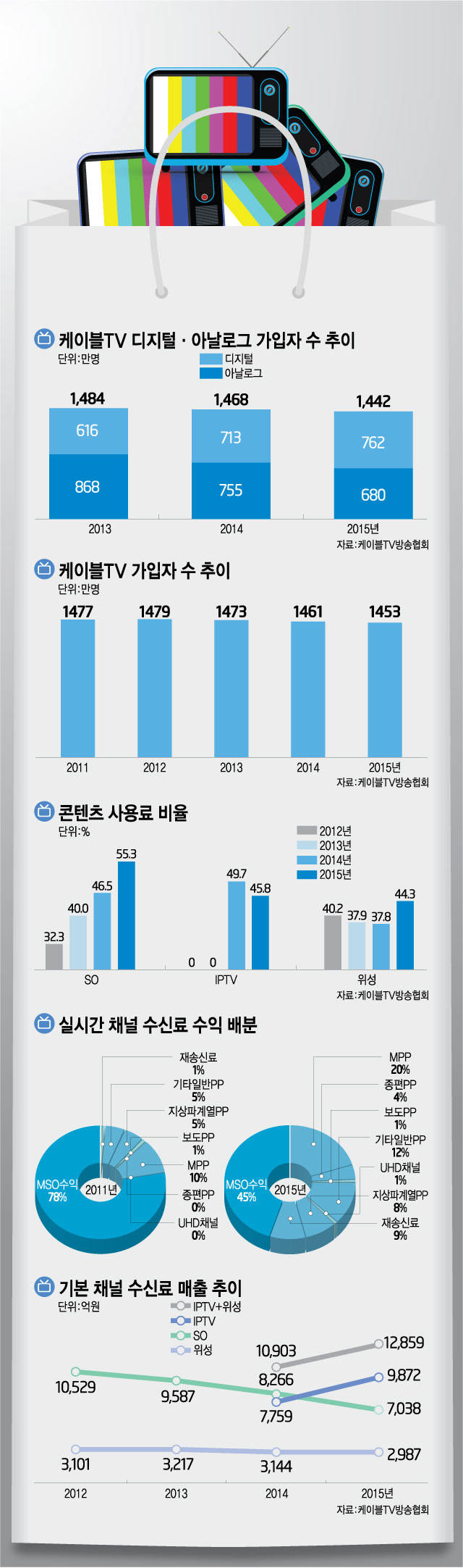 [이슈분석]위기의 케이블TV...무엇이 문제인가?