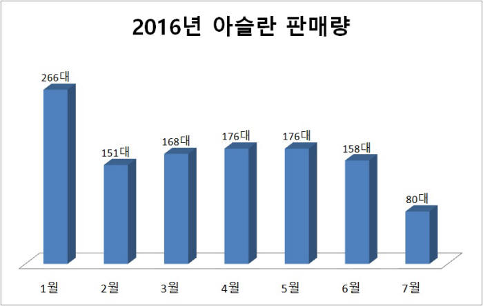 2016년 아슬란 판매량 (제공=현대자동차)