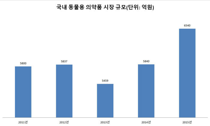 국내 동물용 의약품 시장 규모