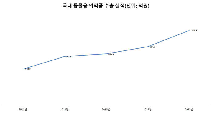 동물용 의약품 수출 실적