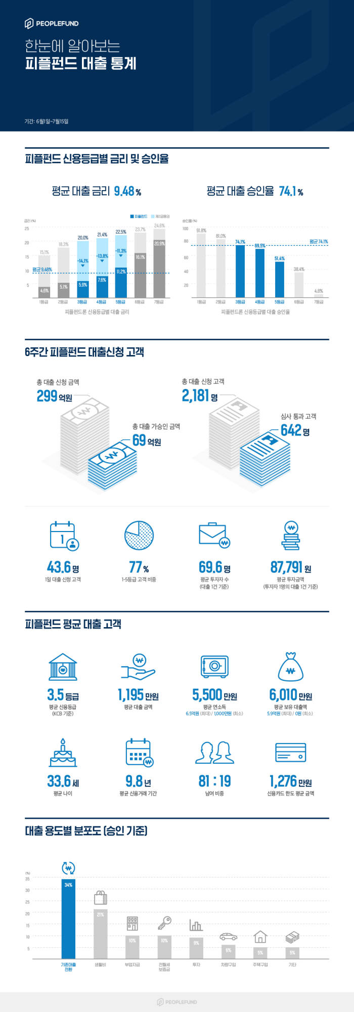 전북은행 연계 중금리 P2P 대출 `피플펀드`, 2개월간 69억 승인