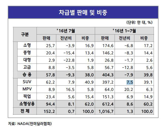 7월 미국 자동차 판매량 . 출처 : 현대차그룹 글로벌경영연구소