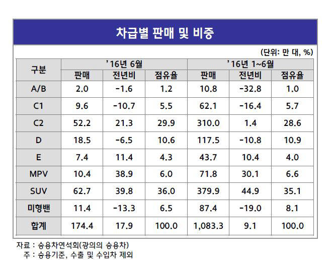 중국 상반기 자동차 판매 현황. 출처 : 현대차그룹 글로벌경영연구소