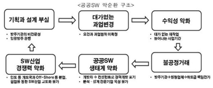 공공SW 악순환 구조 도표 이미지. 출처:소프트웨어정책연구소